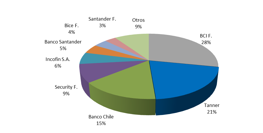 Participación de Mercado en la Industria del Factoring por número de clientes (Al 31 de diciembre de 2013) Fuente: ACHEF De acuerdo al gráfico anterior, al 31 de diciembre de 2013 el número de