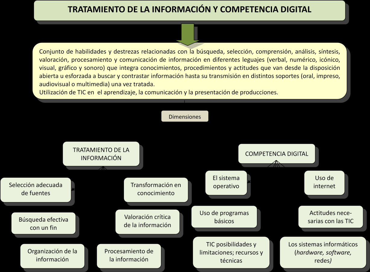 Página7 5. LAS TIC EN LA CONCRECIÓN CURRICULAR Dimensiones de la c. digital Identificar y concretar para cada centro particular.