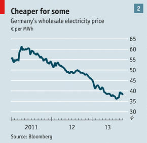 Alemania: bajos precios en mercado spot, pero una de las mayores tarifas residenciales Electricity prices have fallen from over