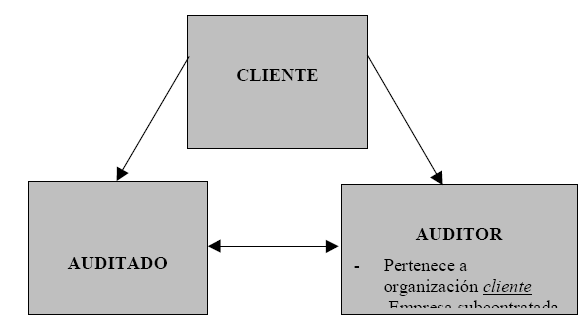 AUDITORÍAS DE SEGUNDA PARTE: El cliente y el auditado no son la misma organización. Son auditorías externas.