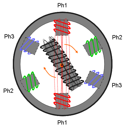 Polos, Pares de Polos y Velocidad de Rotación 2-polos (1 par) 4-polos (2 pares) 6-polos (3 pares) 3600 rpm 1800 rpm 1200 rpm n sin.