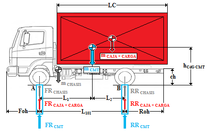 Análisis del comportamiento dinámico de vehículos comerciales ligeros y diseño de una metodología de ensayo Pág. 47 RR OM = RR casis + RR caja (Ec. 8.2) FR caja = masa caja g RR caja (Ec. 8.3) FR OM = FR casis + FR caja (Ec.