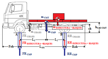Gama FB LC = 4300mm Gama FA LC = 3720mm Pág. 48 Memoria A partir de la masa, la distancia entre ejes y las reacciones en el eje delantero y trasero en carga máxima se obtiene L 1 y L 2.