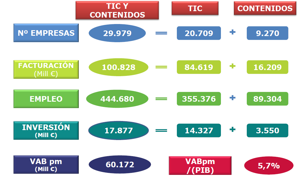 2 Sectr TIC y cntenids digitales en España Principales dats del sectr TIC en España en 2011 En España, la industria de TIC s y cntenids digitales representa: Cerca de 30.000 empresas que facturan 80.