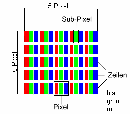 Error de Pixel en LCDs (Pantalla TFT) En el Aktiv Matrix LCDs (TFT) con una resolución de 1440 x 900 Pixels (WSXGA) hay un total aproximado de unos 3,9 mio transistores que consisten cada uno en tres