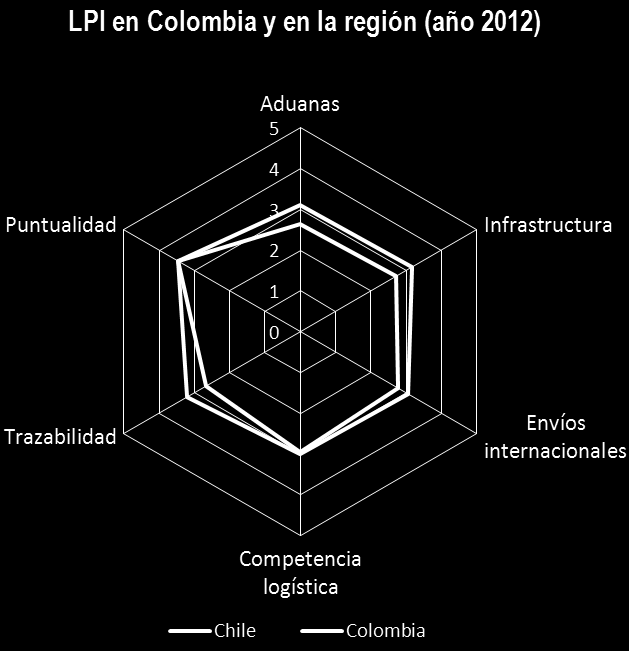 La evolución del LPI en Colombia demuestra que pese a haber experimentado un mejoramiento en sus componentes en el periodo 2007-2012, persiste un rezago frente a otros países de la región en materia
