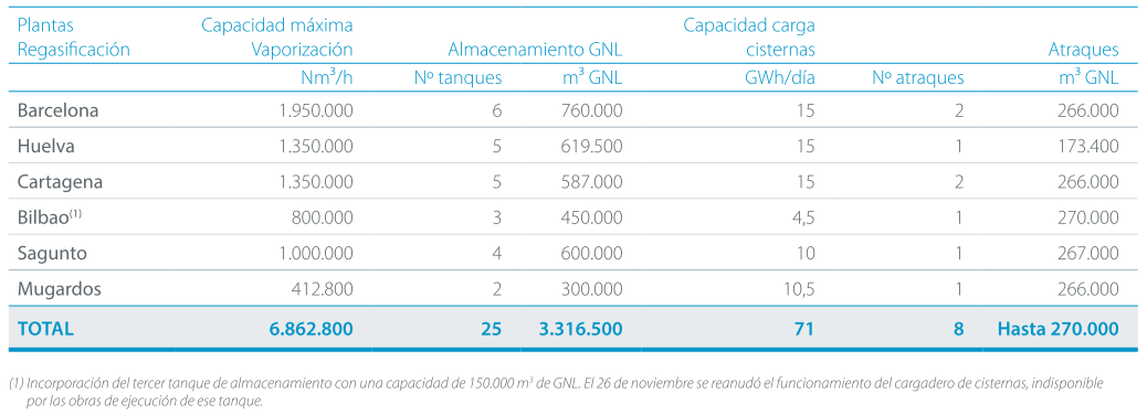 Con el aumento gradual de la capacidad de almacenamiento de GNL se ha producido también un incremento en la capacidad de emisión de gas natural.