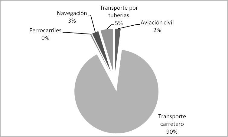 Dentro del Sector Energía, el sector del transporte es responsable de un 30 % de las emisiones, y el
