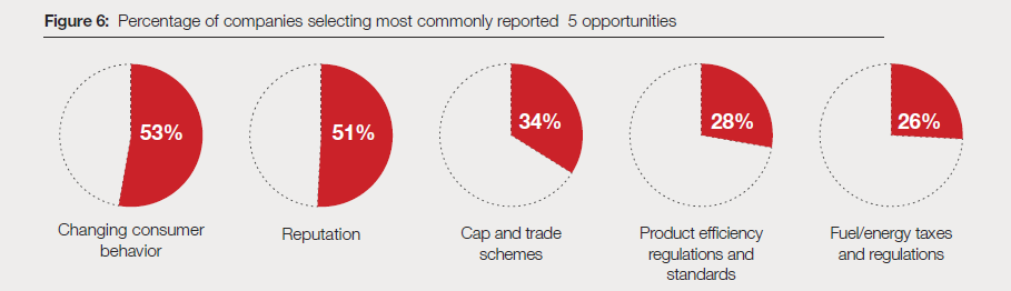 +5 oportunidades más reportados por las G500 Source: CDP / Sector Insights: what is driving