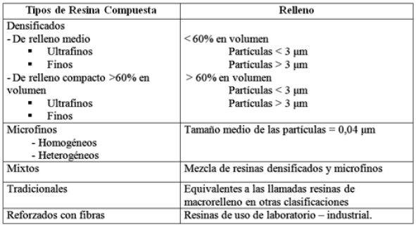 Tabla 1 Clasificación de las Resinas Compuestas (Modificado de Willems y Col. 1992) Actualmente, se pueden clasificar a las resinas en cinco grupos: 1. Resinas de macrorelleno.