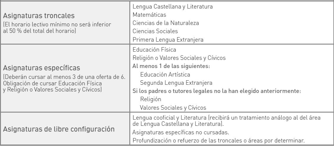 EDUCACIÓN PRIMARIA- La Etapa se organiza por Cursos, no por Ciclos.