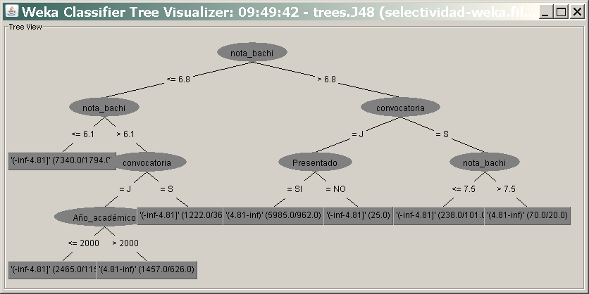 Modifique ahora la configuración del algoritmo para llegar a un árbol más manejable, como el que se presenta a continuación.