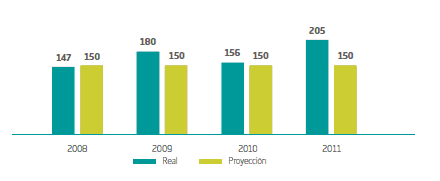 Con el fin de medir la participación de gas natural en los sectores durante el periodo 2007-2011.