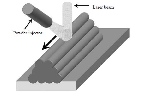 Tecnologías aditivas: Laser Metal deposition, LMD Laser direct casting (Sears, 1999) developed at the University of Liverpool; Direct metal deposition (DMD; Mazumder et al.