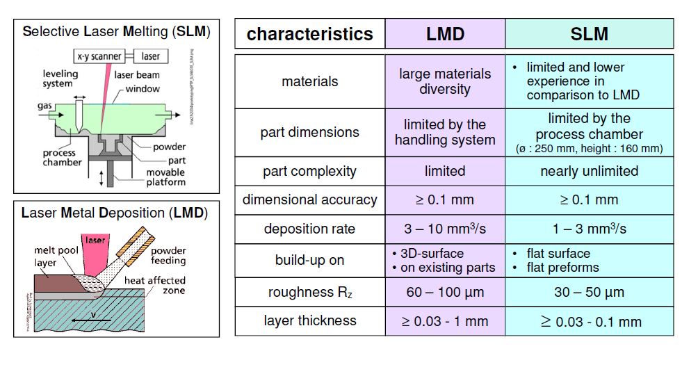Comparativa LMD y SLM