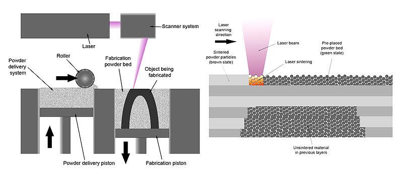 Tecnologías aditivas: Selective Laser Sintering, SLS Patentada por Dr. Carl Deckard y Dr.