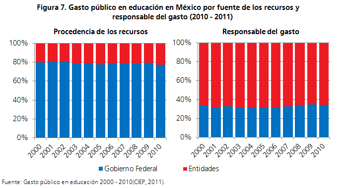 2.1.1. Comparativo internacional En 2010, el gasto total en educación en México fue de 881,828.9 mdp, 78.9 por ciento por concepto de gasto público y 21.1 por ciento de gasto privado.