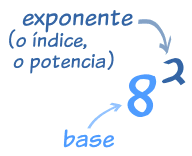 4. LEYES DE LOS EXPONENTES Los exponentes también se llaman potencias o índices El exponente de un número dice cuántas veces se multiplica el número.