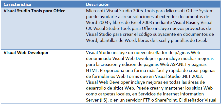 Introducción a Visual Studio.Net Visual Studio es un conjunto completo de herramientas de desarrollo para la generación de aplicaciones Web ASP.