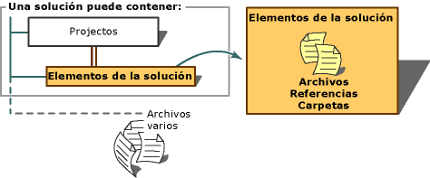 Elementos de una solución Una solución, en calidad de contenedor, puede controlar varios tipos de elementos. Por ejemplo, dentro de una solución puede haber proyectos.