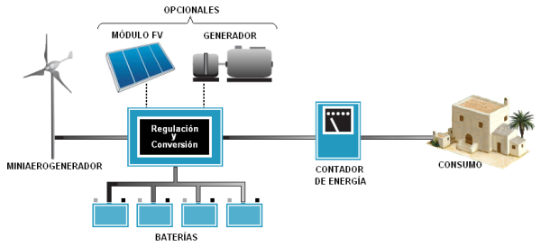 4.1 Sistemas Híbridos Eólicos - Fotovoltaicos - Diésel.