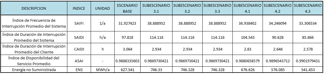 Tabla 1. Cuadr cmparativ de índices de cnfiabilidad de ls escenaris simulads. Del análisis cmparativ de ls sub escenaris simulads, se btuviern las siguientes cnclusines: El sub-escenari 4.