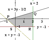 2 3. Representar la región factible dada por el sistema de inecuaciones: x + y 1 x 2 y 1 x 3y 1/2 y hallar los puntos de la región en los que la función f ( x, y) 2x 3y alcanza los valores máximo y
