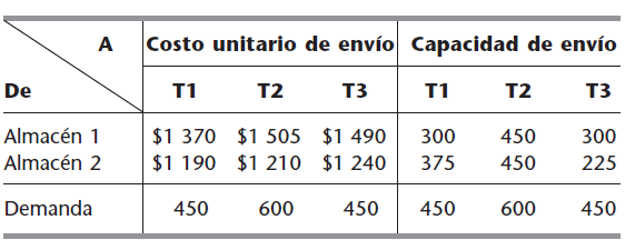 La siguiente tabla contiene la demanda mensual de cada tienda (T ), el costo de transporte por camión desde cada almacén y la cantidad máxima que se puede enviar al mes desde cada uno.