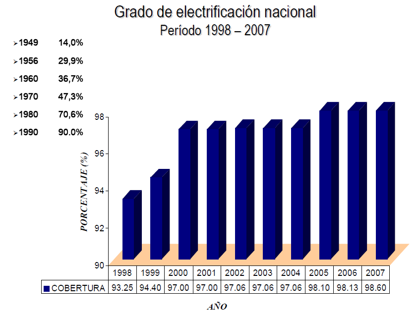21 Figura 3.8 Grado de electrificación nacional periodo 1998-2007.