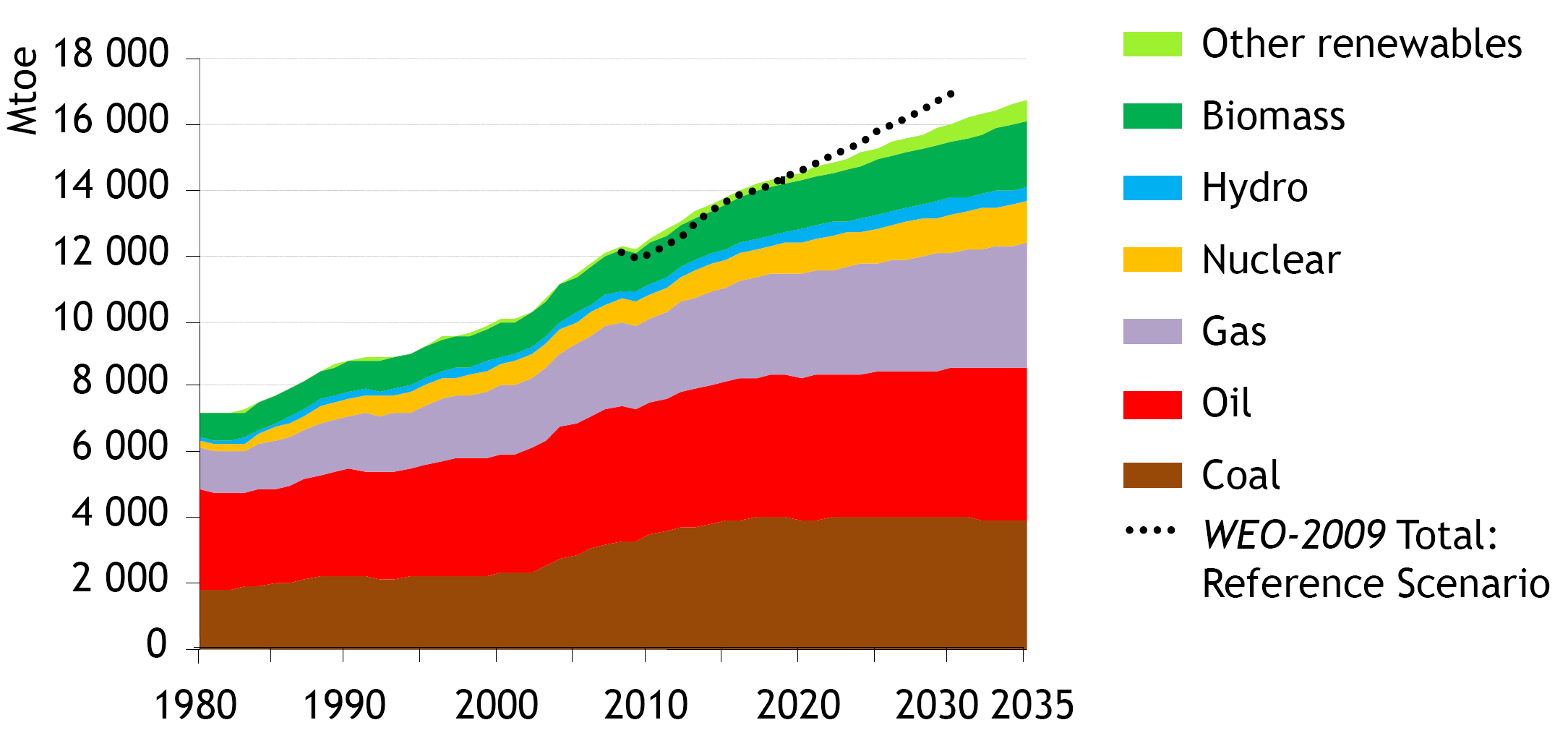 NPS: Demanda mundial de energía primaria 2008-2035: +695,4% (+7,9%) +59,75% (+1,7%) + 72,46% (+2%)