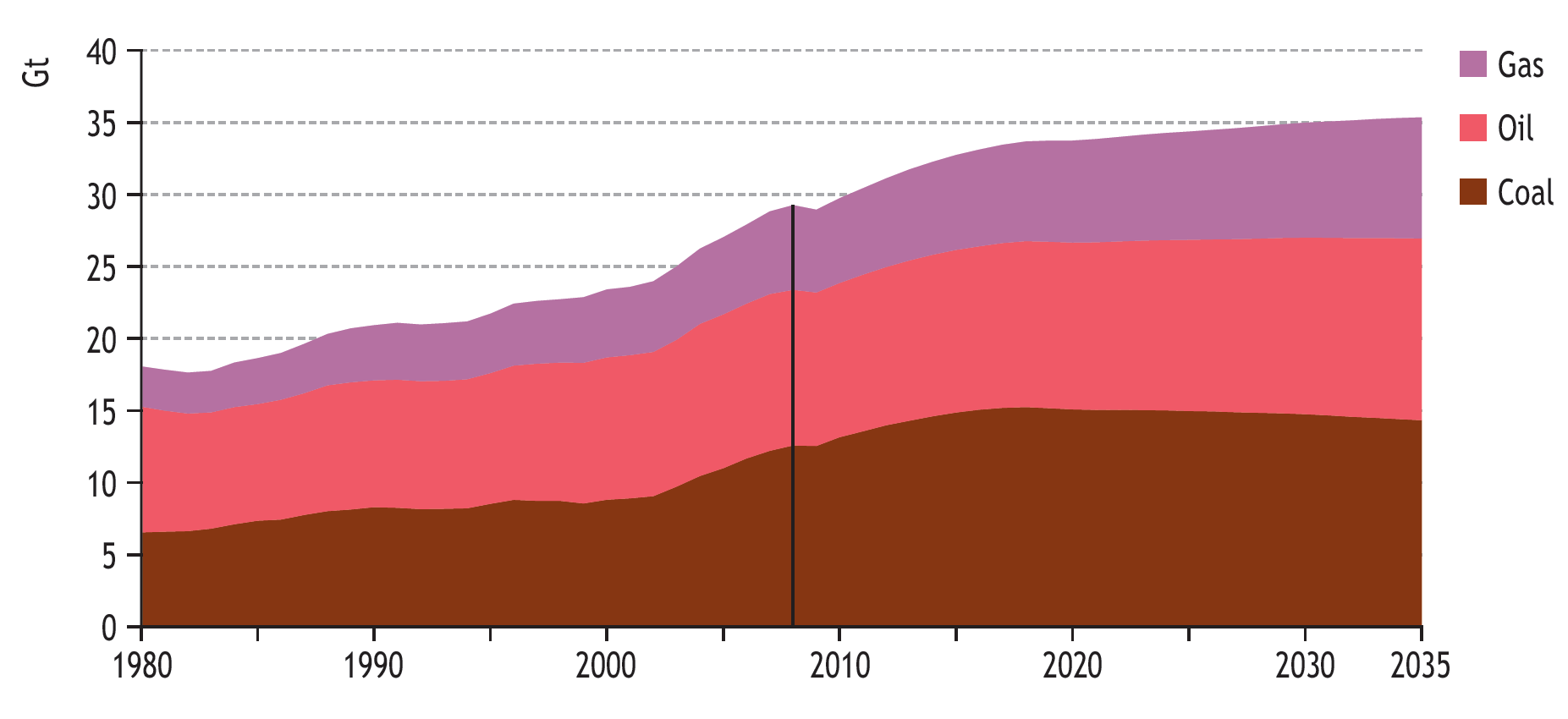 NPS: Emisiones globales de CO 2 relacionadas con la energía por tipo de combustible, 2008-2035 29,3 Gt (2008) a 35,4 Gt (2035) + 21% (+0,7 por año) +3,5ºC