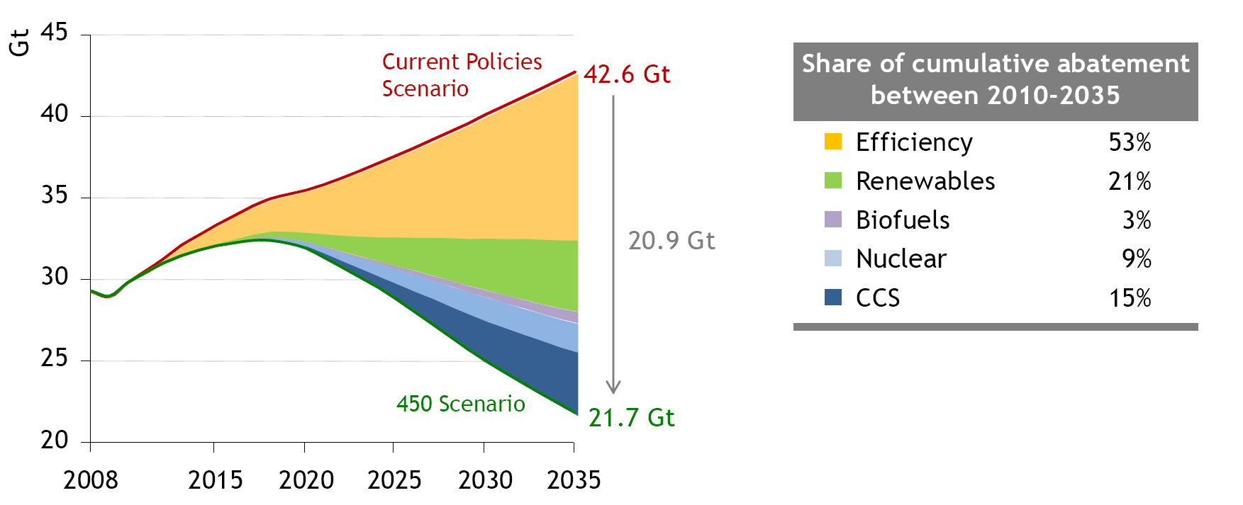 Papel de las diferentes tecnologías en el recorte de las emisiones globales de C02 relacionadas con la energía.