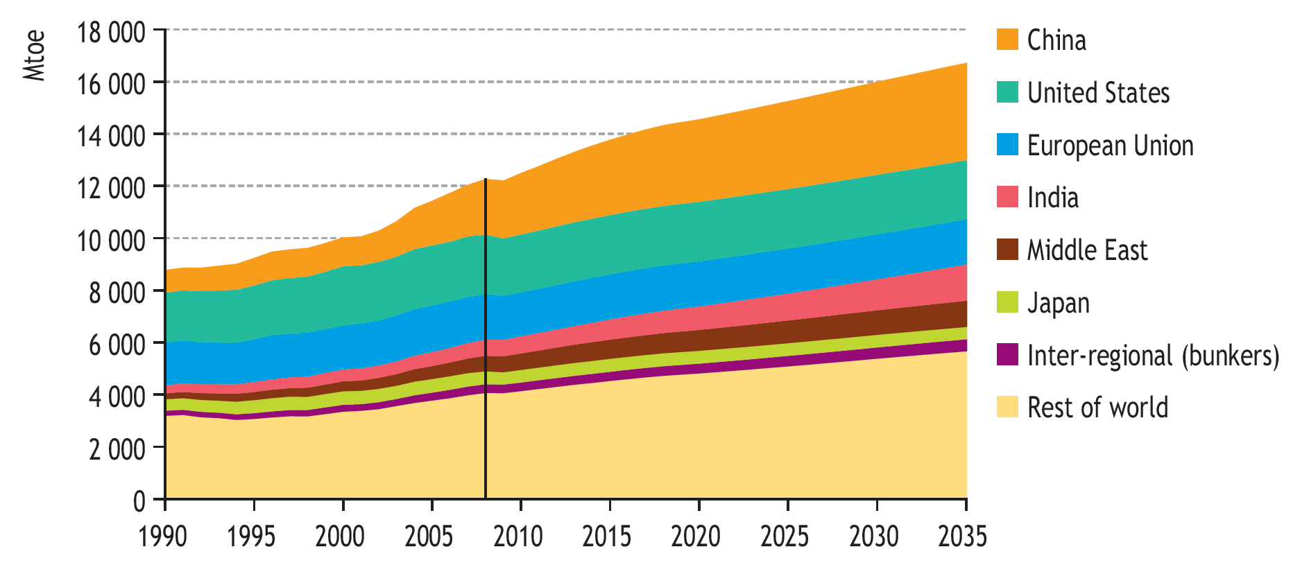 NPS: demanda de energía primaria por regiones y países (Mtoe) 2008-2035 China: + 75,4 %