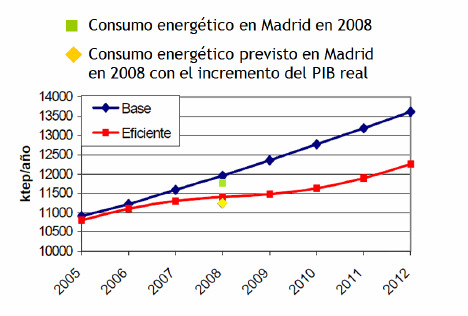 La planificación (Plan Energético de la Comunidad de Madrid 2004-2012)