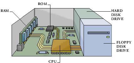 Hardware CPU (Unidad Central de Proceso) Es el elemento principal y su misión consiste en coordinar y realizar todas las operaciones del sistema informático.