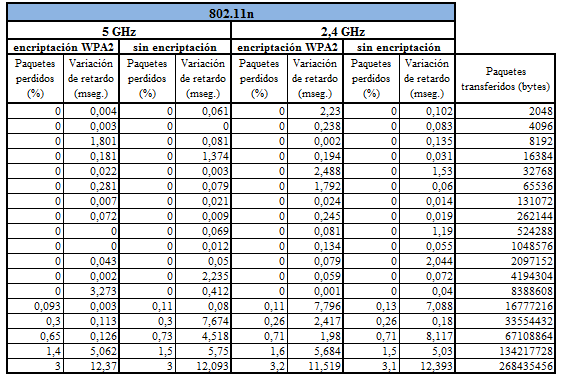 115 802.11n UDP CUADRO XXII Medición de Retardo y Paquetes perdidos 802.11n Elaboración: Roberto Guerrero Pérez. Fuente: Elaboración propia, en base a resultados de las mediciones hechas en IPERF.