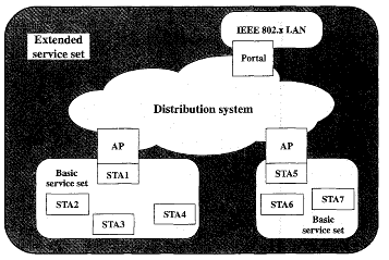 28 GRÁFICO 7 Arquitectura IEEE 802.11 Elaboración: William Stallings. Fuente: Stallings,W. Wireless Communications and Networks. (p.