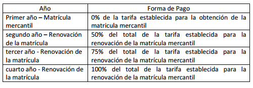 2. IMPUESTO SOBRE LA RENTA Beneficios Ley 1429/10 c) Progresividad en la Matricula Mercantil y su renovación (Artículo 7 ).