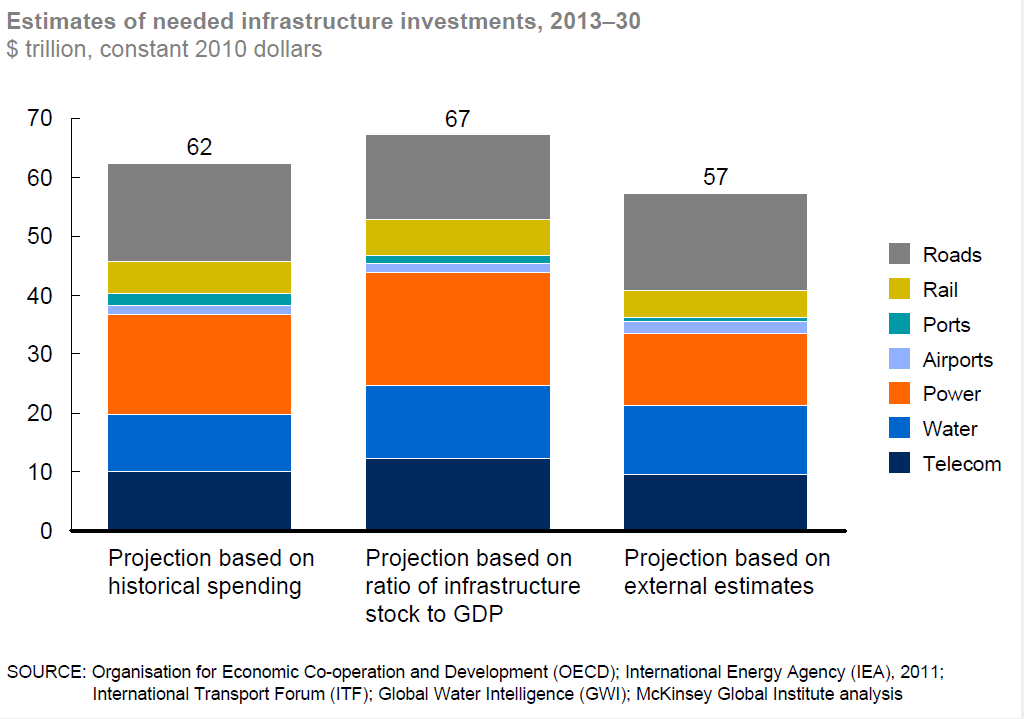 Necesidades de Infraestructura Necesidades globales 2013-2030 Brecha: USD 50-70 trn Inversión actual: USD 2.6 trn (3.6% PIB global). Necesidades acumuladas: USD 60trn. Crecimiento necesario: USD 4.