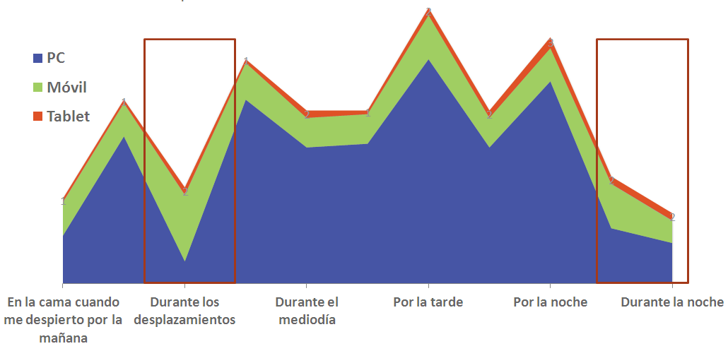 El medio prioritario de acceso para los internautas españoles es el PC, por encima de la media global (84%).