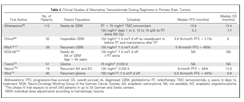Temozolomida (n=120) SLP6, % 23,9 SG a 1 año 28% Tasa Respuesta Global, % <15% Perry et al. JCO 2010 Temozolomida (n=47) SLP6, % 16.