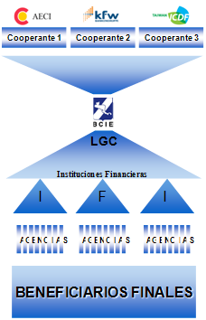 II. Programas para apoyar a la MIPYME Dentro de la Línea de Crédito Global (LCG) las instituciones financieras tienen acceso a recursos financieros a través de los diferentes programas: a) Programa