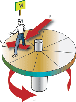 Transductores_ev2010 27 Caudalímetro de efecto Coriolis Efecto Coriolis La Figura 35 muestra mediante un ejemplo didáctico cómo se origina la fuerza de Coriolis: Un cuerpo que se desplaza radialmente