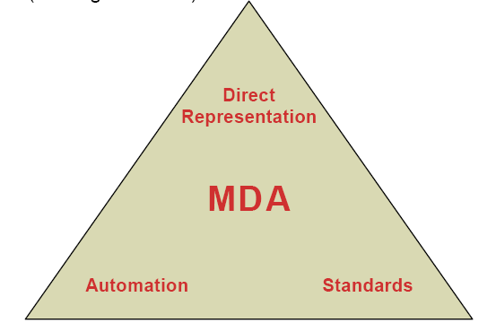 Discusión Estrategia para lograr los objetivos MDA Representación directa: Usar el principio de abstracción separando aspectos relevantes del problema de las decisiones de tecnología.