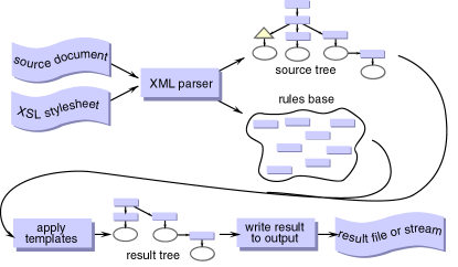 documentos XML XSL es un lenguaje creado para dar estilo a los documentos XML a los cuales se aplica. Así, XSL es una especificación que se compone de partes o recomendaciones: Xpath.