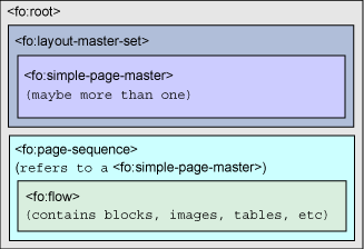 Antes de diseñar la hoja de estilos XSL, debemos saber que estructura tenemos que generar. Un documento XSL-FO tiene una estructura que, a priori, parece muy complicada, pero no es así.