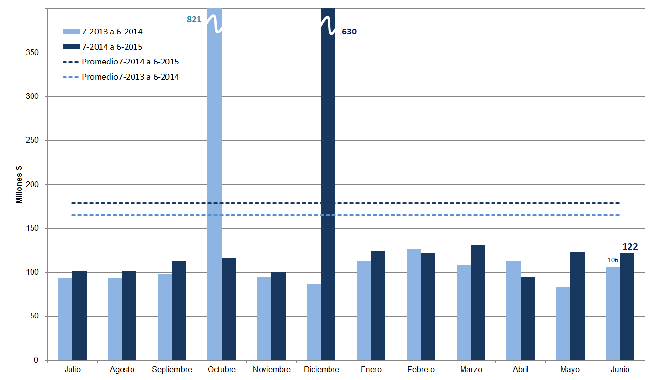 Monto promedio mensual colocado por fideicomiso financiero En millones de pesos (eje truncado) En este gráfico con eje truncado se exhiben los montos promedio mensuales por colocación de fideicomisos