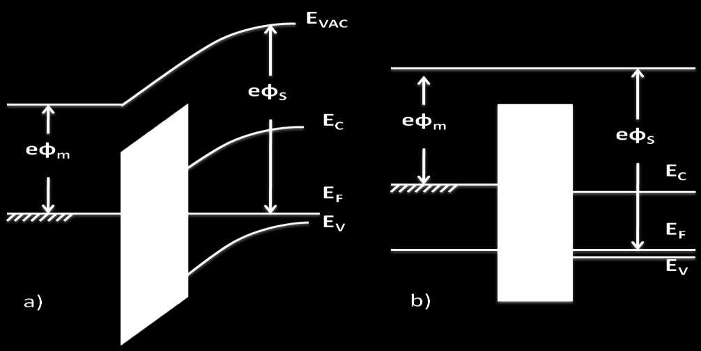 Figura 3.2 Función de trabajo de un metal, función de trabajo de un semiconductor y afinidad electrónica. Figura 3.