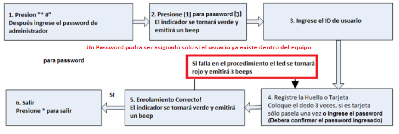 1. Gestión de Usuarios 1.2 Agregar usuarios Registre usuario mediante Huella, Tarjeta, Password o registre las tarjetas en lotes. Agregar Usuarios 1.
