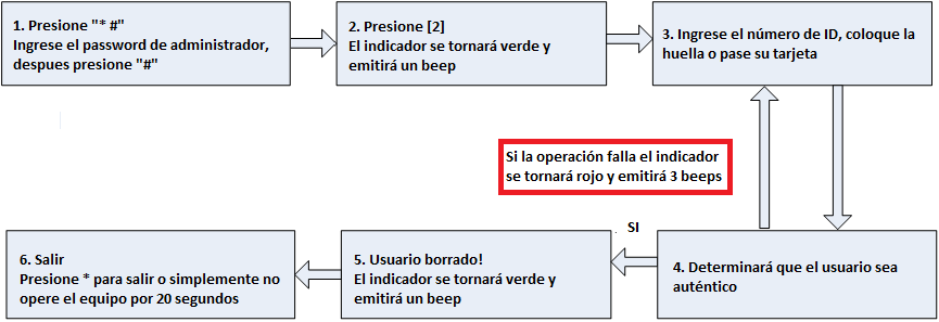 Guía de instalación del control de acceso 1.